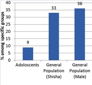 An overview of smoking practices in Pakistan 