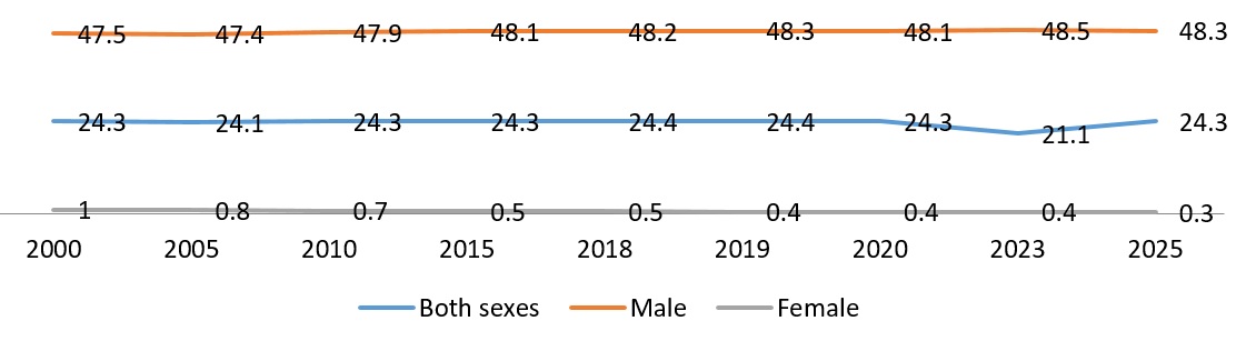 Estimate of current tobacco use prevalence (%) (age-standardized rate)