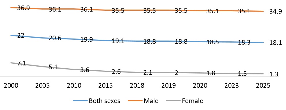 Estimate of current tobacco use prevalence (%) (age-standardized rate)