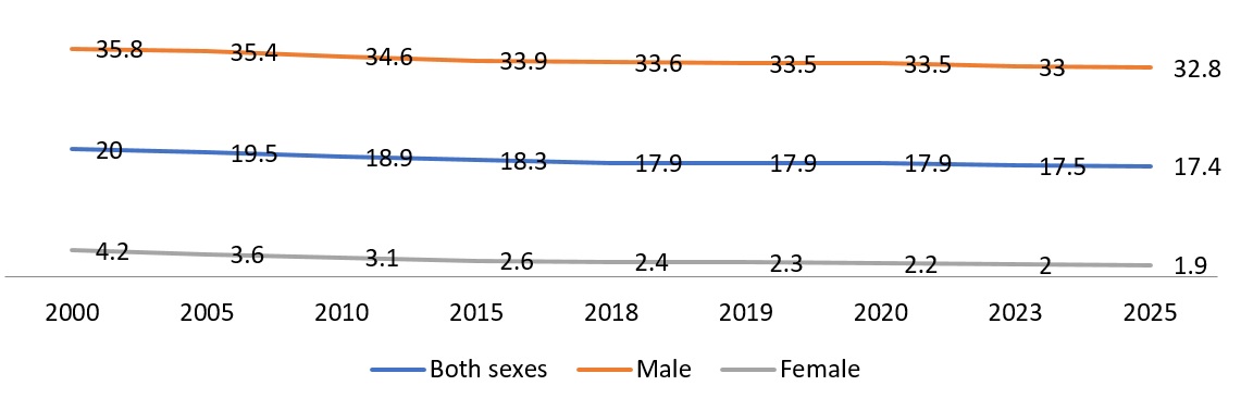 Estimate of current tobacco use prevalence (%) (age-standardized rate)