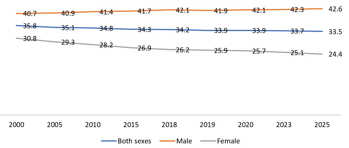 Estimate of current tobacco use prevalence (%) (age-standardized rate)