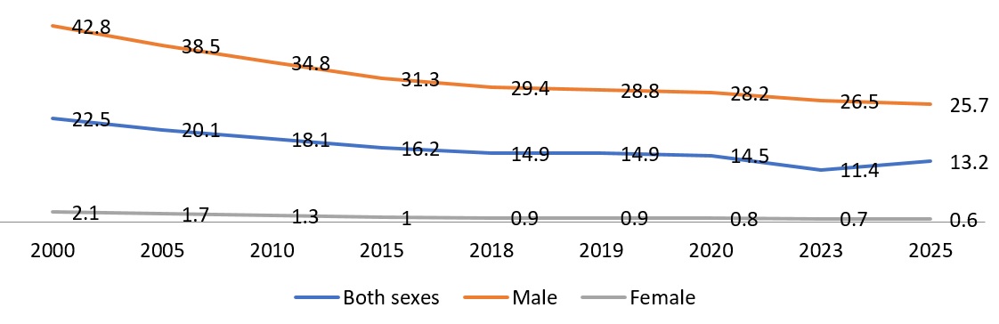 Estimate of current tobacco use prevalence (%) (age-standardized rate)