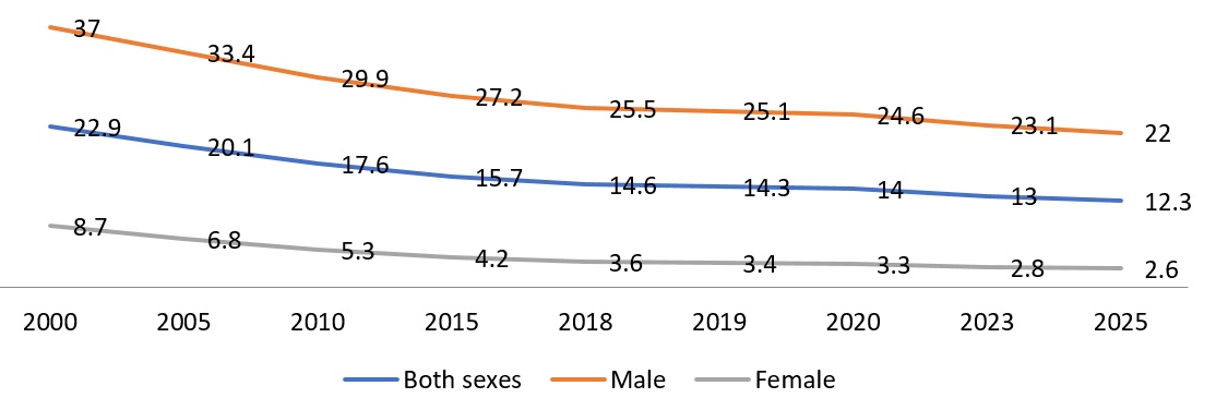 Estimate of current tobacco use prevalence (%) (age-standardized rate)