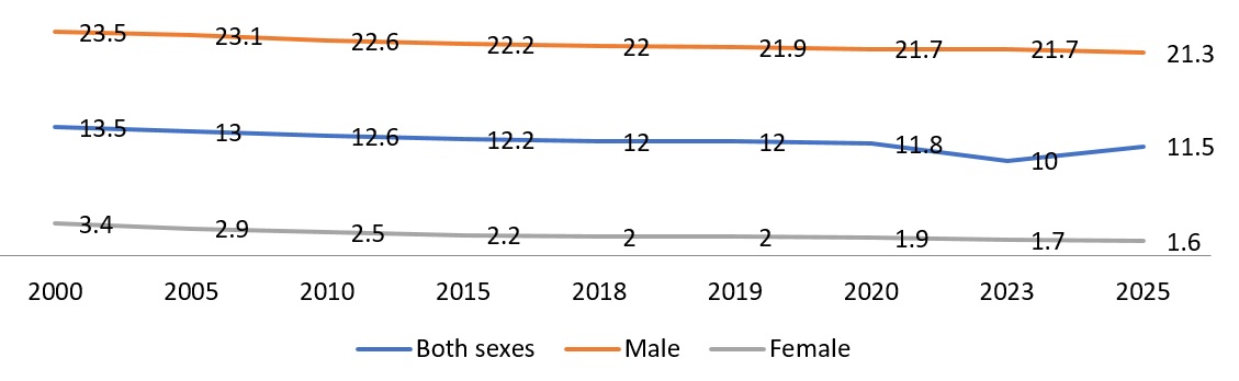 Estimate of current tobacco use prevalence (%) (age-standardized rate)