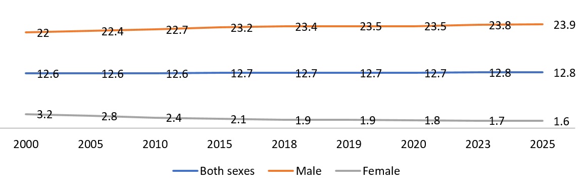 Estimate of current tobacco use prevalence (%) (age-standardized rate)