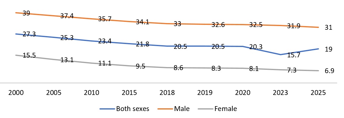 Estimate of current tobacco use prevalence (%) (age-standardized rate)