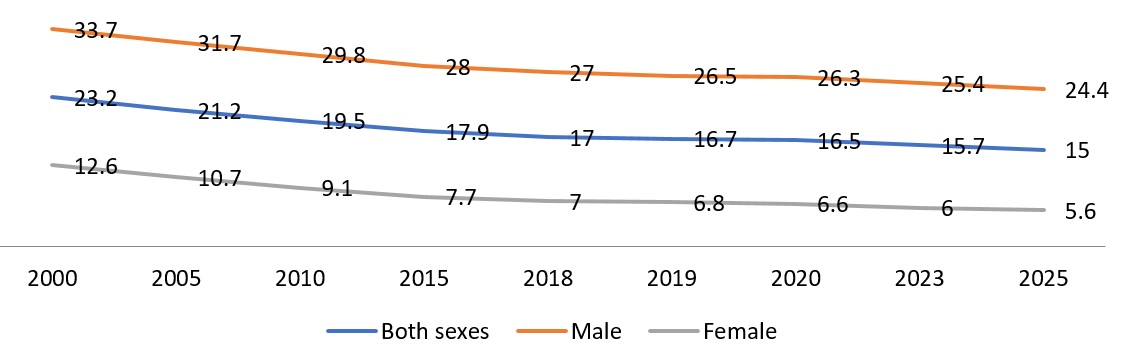 Estimate of current tobacco use prevalence (%) (age-standardized rate)