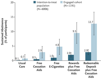A Pragmatic Trial of E-Cigarettes, Incentives, and Drugs for Smoking Cessation