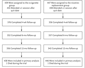 A Randomized Trial of E-Cigarettes versus Nicotine-Replacement Therapy