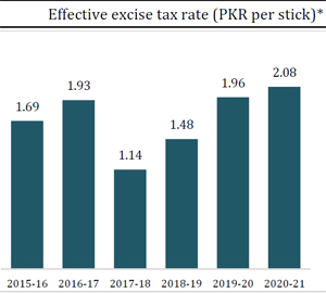 Budget 2022-23: Revenue and Health Implications of Cigarette Tax Policy Options in Pakistan