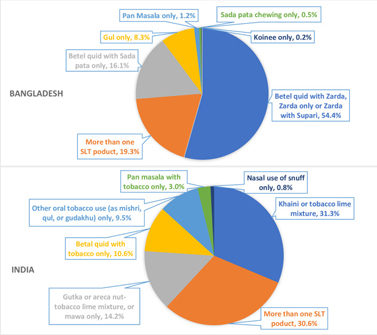 Disparities in smokeless tobacco use in Bangladesh, India, and Pakistan: Findings from the Global Adult Tobacco Survey, 2014-2017