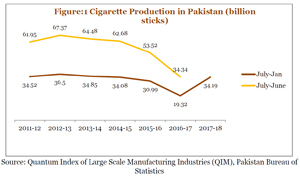 Govt. Kitty Vs Public Health - 
The Case of Reduction in Prices 
of Cigarettes in Pakistan