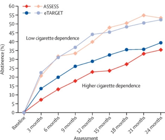 Targeted smoking cessation for dual users of combustible and electronic cigarettes: a randomised controlled trial