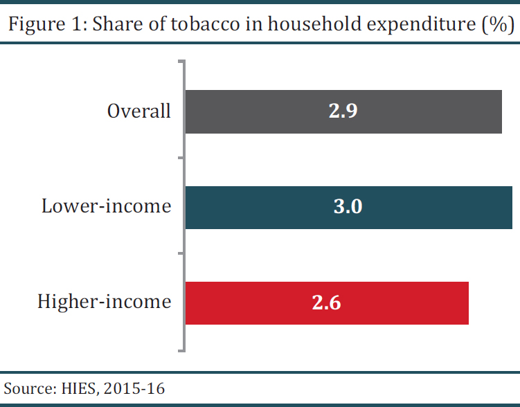 Tobacco Expenditure Leads to Reduced Spending on Basic Needs Among Poor Households
