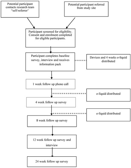 Tobacco Harm Reduction with Vaporised Nicotine (THRiVe): The Study Protocol of an Uncontrolled Feasibility Study of Novel Nicotine Replacement Products among People Living with HIV Who Smoke